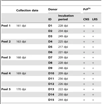 Table 1. Composition of the 5 sheep whole blood pools used for preparation of labile blood products.