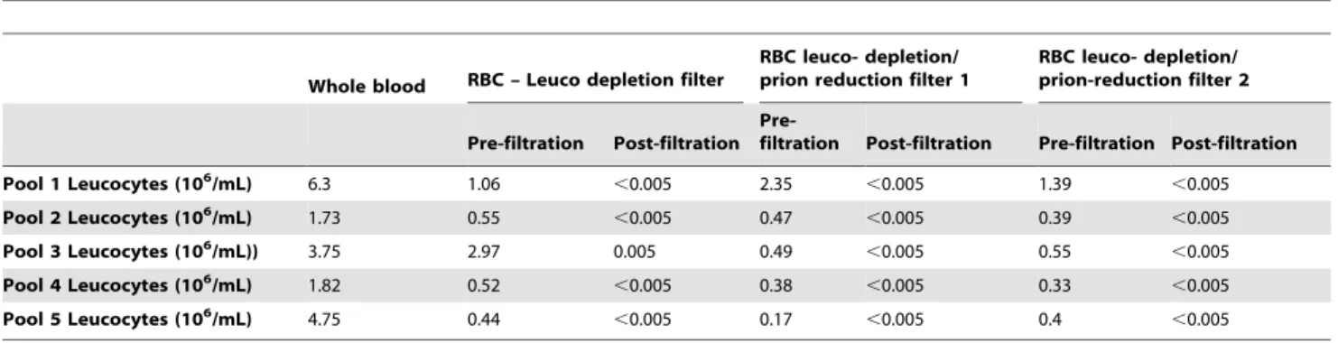 Table 2. Efficacy of the Leuco-depletion and Leuco-depletion/Prion reduction filters on sheep Red Blood Cell concentrates.