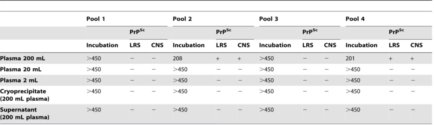 Table 4. TSE occurrence in VRQ/VRQ TSE free sheep transfused with frozen plasma and plasma fractions prepared from Scrapie infected sheep.