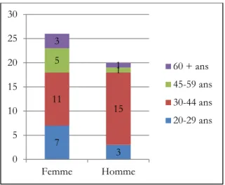 Figure 8: Classes d'âge des mangeurs interrogés en fonction du sexe 