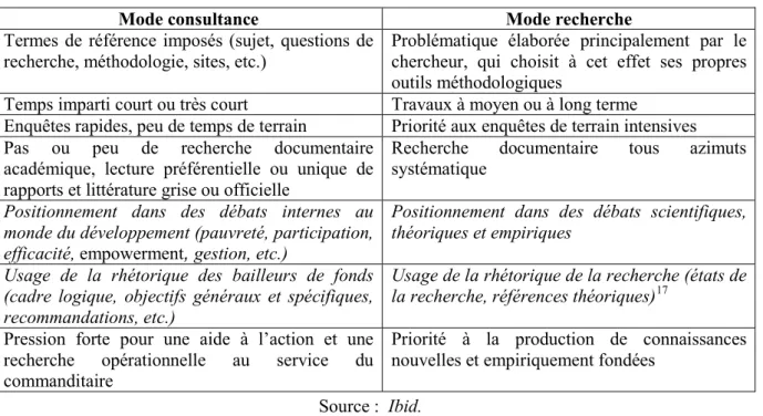 Tableau 1: Les oppositions entre les normes de la consultance et les normes de la recherche 
