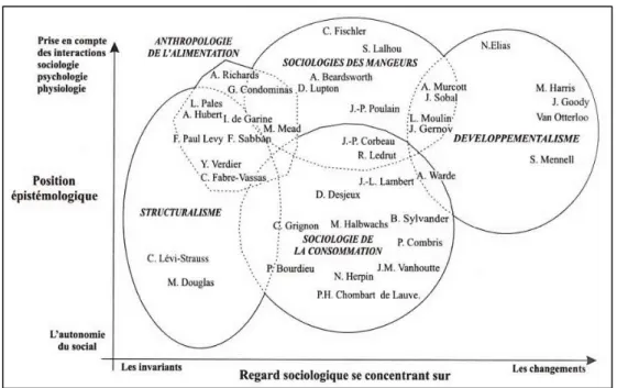 Figure 7 : Cartographie des auteurs en socio-anthropologie de l’alimentation