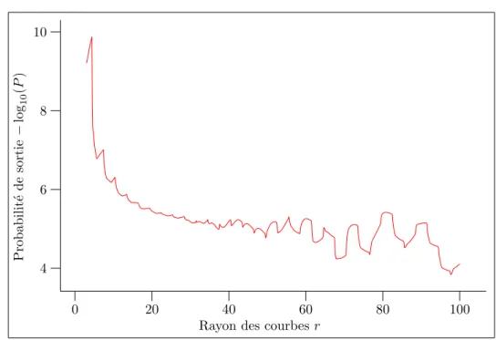 Fig. 3.4 – Influence de r sur le mod` ele ˜ M r . La courbe repr´ esent´ ee ci-dessus montre les diff´ erentes valeurs prises par la probabilit´ e de sortie calcul´ ee avec le mod` ele discret ˜ M r lorsque le rayon r des courbes varie