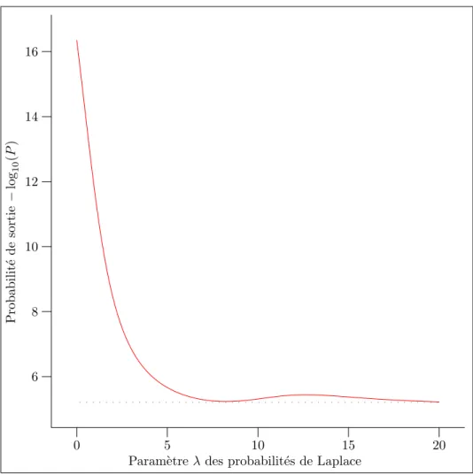 Fig. 3.8 – Influence de λ sur le mod` ele ˜ M r . La courbe de la probabilit´ e de sortie en fonction du param` etre λ de la loi de Laplace est repr´ esent´ ee ci-dessus en trait plein