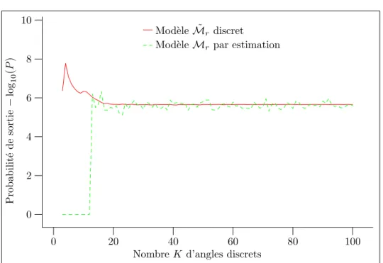 Fig. 3.13 – Influence de K sur le mod` ele M r . L` a encore le r´ esultat est compa- compa-rable avec ceux obtenus avec le mod` ele discret ˜ M r 