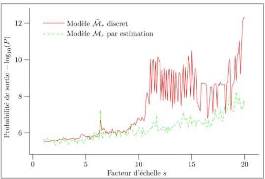 Fig. 3.14 – Influence de s sur le mod` ele M r . Une fois de plus l’influence du facteur d’´ echelle est comparable ` a l’influence sur le mod` ele discret ˜ M r 