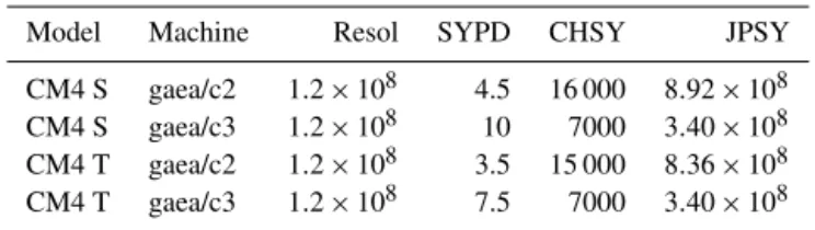 Table 3. Results comparing the same model in both speed (S) and throughput (T) mode on different hardware.
