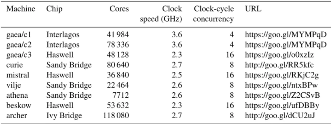 Table 4. Details of platforms used in this study. The product of cores, clock speed, and clock-cycle concurrency should yield theoretical peak speed, but as we see in the results of, and discussion around, Tables 1 and 3, the actual performance is rather d