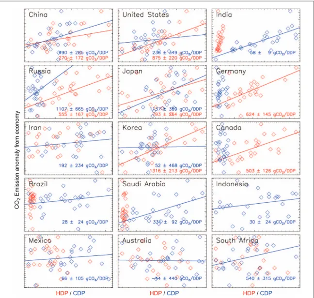 Figure 2. Scatter plot of the CO 2 emission residual (i.e. the part that is not explained by the GDP and intensity variations) against the heating and cooling indices