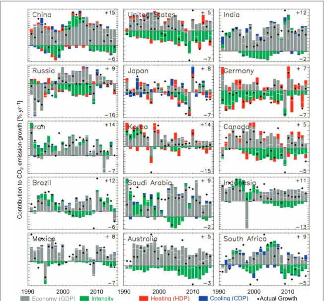 Figure 4 is an analysis of the annual growth rate of CO 2 emissions for the same countries as in ﬁgure 1 and ﬁ gure 2