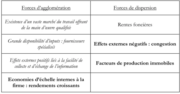 Fig. 2-1 — Tableau des forces capables d’aﬀecter la concentration spatiale des activités économiques