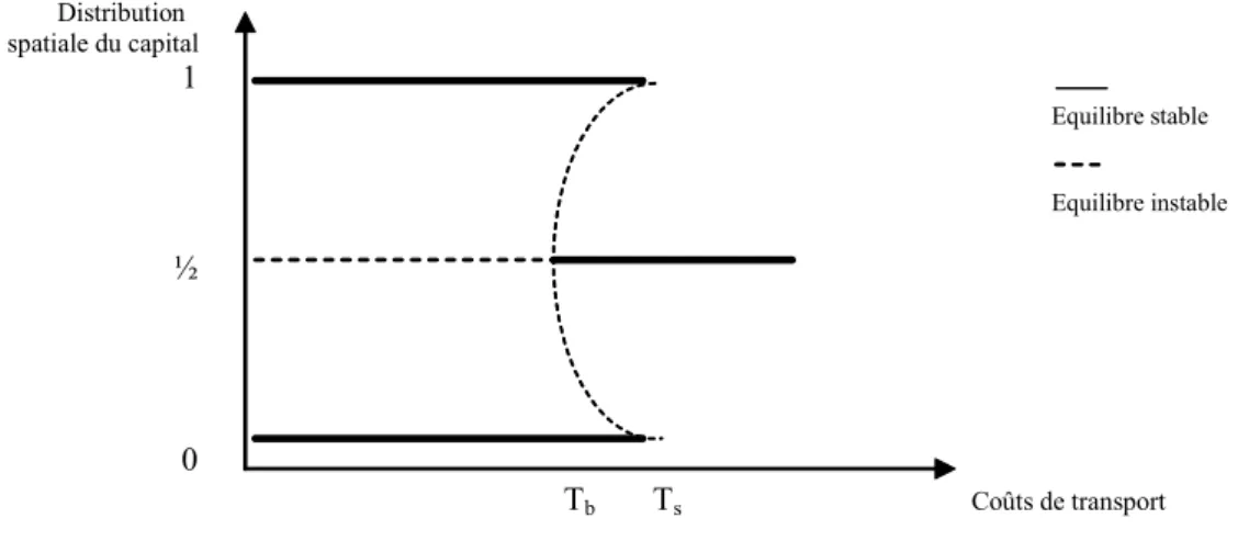 Fig. 2-2 — Diagramme tomahawk symétrique cesse d’être stable.