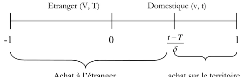 Fig. 1-2 — Décision d’achat et surplus