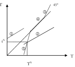 Fig. 1-5 — Les stratégies des deux régions