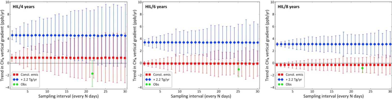 Figure 7 shows that for a given sampling frequency and length of record, the ﬁ tted trend to the sampled ver- ver-tical gradient for a given emission scenario can have a range of values, due to the inherent variability of the atmospheric CH 4 ﬁ eld