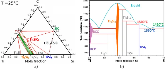 Figure 1. Ti-Si-C system: a) calculated section at 25°C, and b) calculated Ti-Si phase  diagram [22]