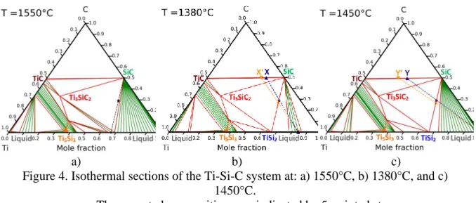 Figure 4. Isothermal sections of the Ti-Si-C system at: a) 1550°C, b) 1380°C, and c)  1450°C
