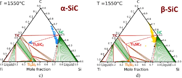 Figure 8. WDS experimental analyses on compacts infiltrated at 1550°C: (a)(b)  concentration profiles of silicon, carbon and titanium corresponding to the red dotted lines  in Figure 6 and (c)(d) localization of the WDS measured compositions in the corresp