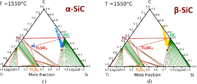 Figure 8. WDS experimental analyses on compacts infiltrated at 1550°C: (a)(b)  concentration profiles of silicon, carbon and titanium corresponding to the red dotted lines  in Figure 6 and (c)(d) localization of the WDS measured compositions in the corresp