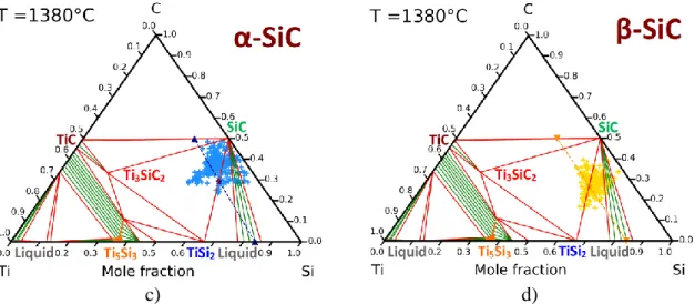 Figure 12. WDS experimental analyses on compacts infiltrated at 1380°C: (a)(b)  concentration profiles of silicon, carbon and titanium corresponding to the red dotted lines 