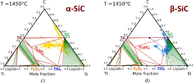 Figure 16. WDS experimental analyses on compacts infiltrated at 1450°C: (a)(b)  concentration profiles of silicon, carbon and titanium corresponding to the red dotted lines 