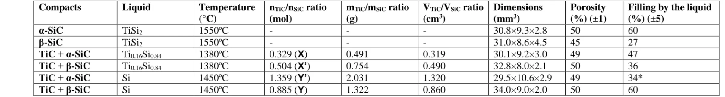 Table 1: Details about the 6 compacts used in the study. 