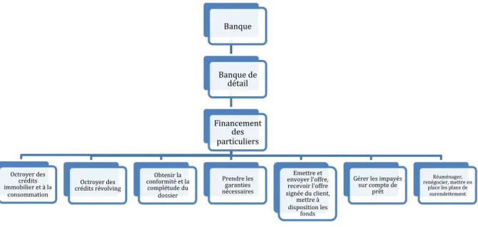 Figure  n°  10.  Processus  de  la  filière  métier  « Financement  des  particuliers »  (liste  non  exhaustive)  %%%%%%%%%%%%%%%%%%%%%%%%%%%%%%%%%%%%%%%%%%%%%%%%%%%%%%%%%%%%% 557 %CH.%JIMENEZ,%P.%MERLIER,%op.!cit.,%p.%27.% Banque&amp; Banque&amp;de&amp;d