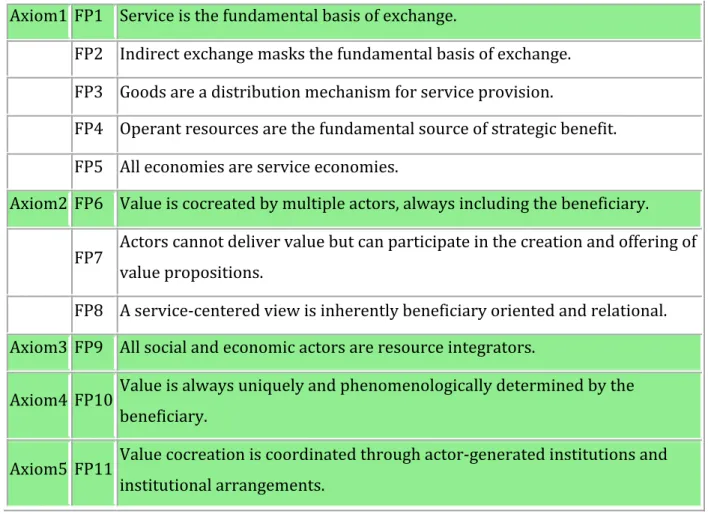 Table A: Axioms and Foundational Premises of SD Logic (taken from Vargo &amp; Lusch, 2016)  Axiom1 FP1 Service.is.the.fundamental.basis.of.exchange