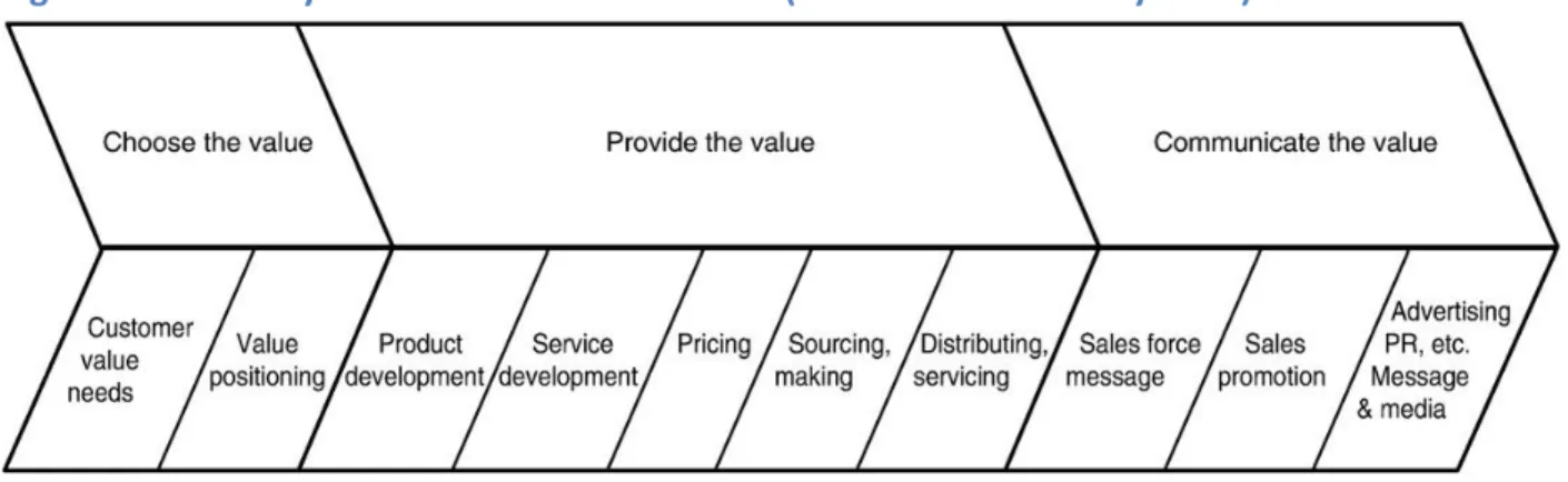 Figure D: McKinsey &amp; Co. Value Process Model (taken from McKinsey 1999) 