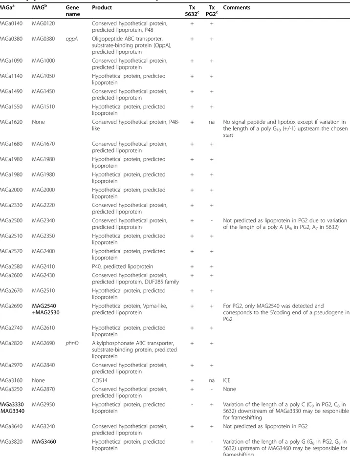 Table 3 Lipoproteins and MS/MS detection in Tx-114 phase