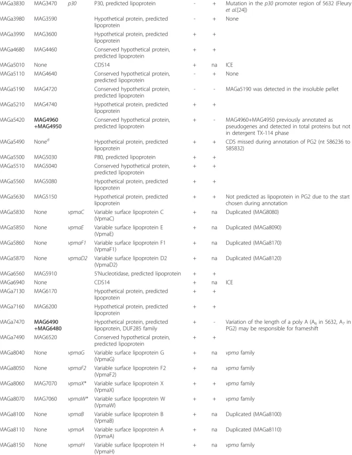 Table 3: Lipoproteins and MS/MS detection in Tx-114 phase (Continued)