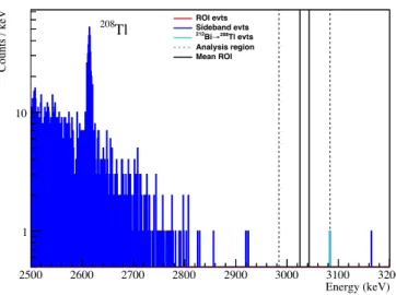 FIG. 2. Physics spectrum for 2.16 kg×yr of data after un- un-blinding. No event is observed in the detector and dataset based ROI