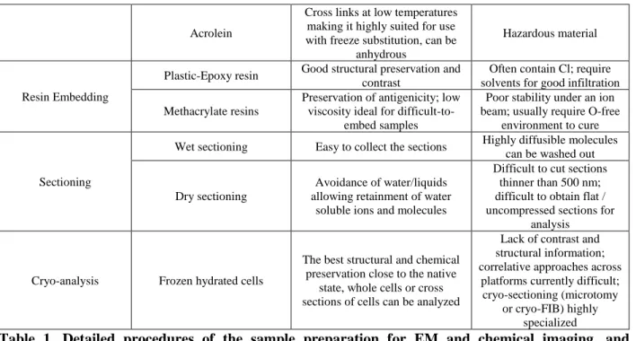 Table  1.  Detailed  procedures  of  the  sample  preparation  for  EM  and  chemical  imaging,  and 150 