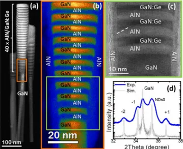 FIG. 1. (Color online) (a) HAADF STEM image of the GaN/AlN NW heterostructures. The AlN barriers (darker) and GaN disks (brighter) have nominal thicknesses of 4 nm