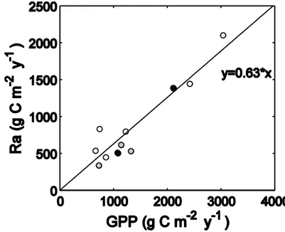 Figure 3:  Field estimates of autotrophic respiration (Ra) versus gross primary production (GPP)