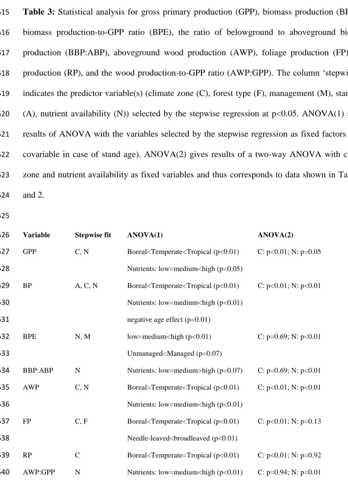 Table  3:  Statistical  analysis  for  gross  primary  production  (GPP),  biomass  production  (BP),  the  515 