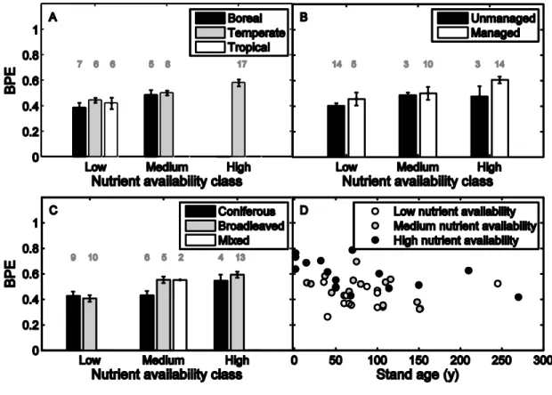Figure  2:  Mean  biomass  production  efficiency  (BPE)  versus  nutrient  availability  class  for  (A)  554 