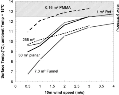 Fig. 6. Averaged surface temperatures obtained by numerical simulations and related to wind speed (10 m elevation)