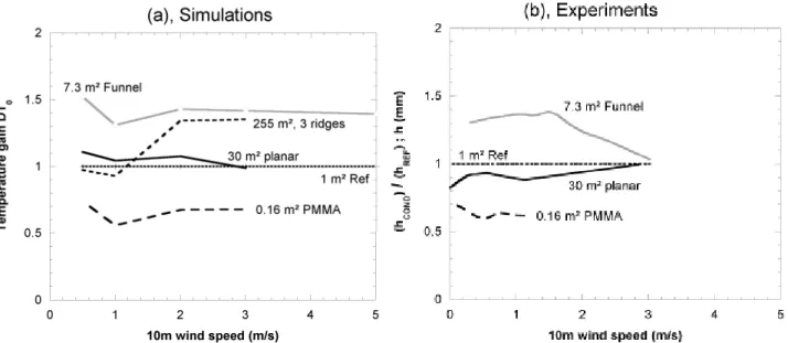 Fig. 7. (a), “temperature gain” or cooling factor ΔT 0  obtained by numerical simulations for 5 various condensers systems  from 0.16 to 255 m² and for assumed Ta = 15°C and RH = 80%