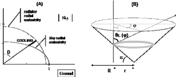 Fig. 1. (a) Variation of both radiator and sky emissivities with respect to the inclination angle θ (degree) with vertical