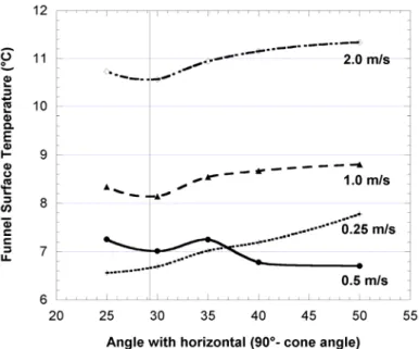 Fig. 4. Funnel surface temperature with respect to the angle with horizontal (90° - cone angle) for various wind speed (m s -1 , 10  m elevation)