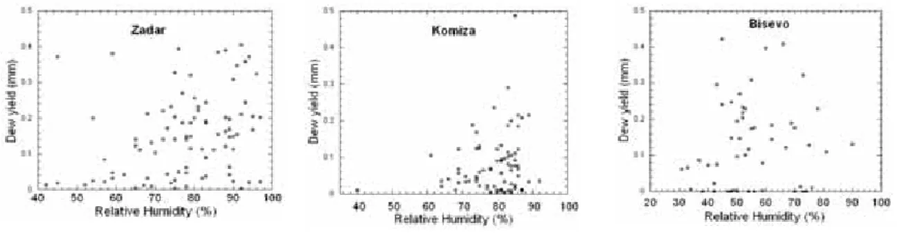 Figure 7. Dew yield with respect to relative humidity. 