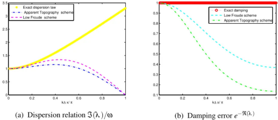 Fig. 1: Numerical properties of the semi-discrete schemes with the Rossby defor- defor-mation R d := a ?