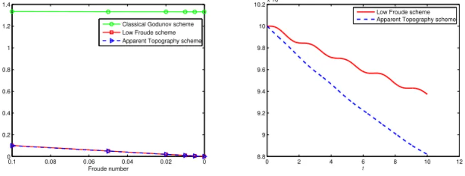 Fig. 2: Comparisons of classical and WB schemes