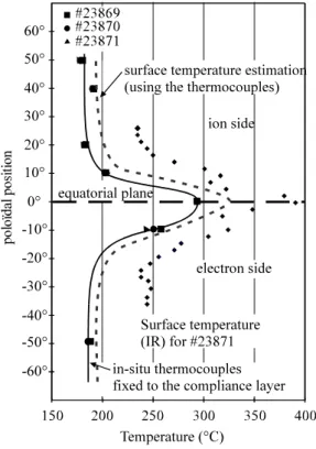 figure 3 : Poloidal profile of the temperature 