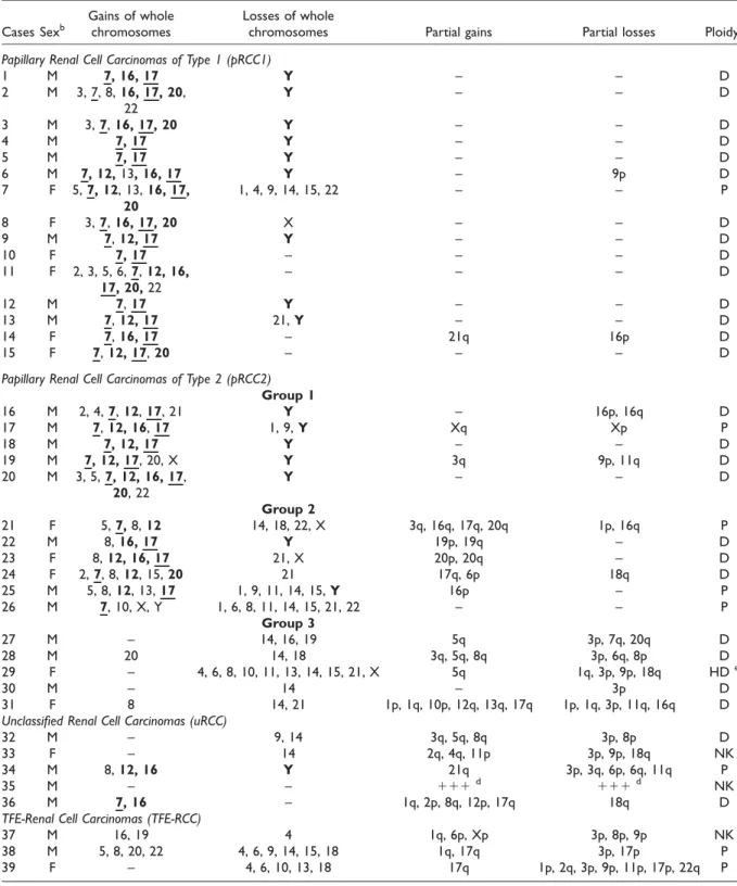 TABLE 2. Quantitative genomic profiles established by array-Comparative Genomic Hybridization (array-CGH), Karyotyping and Fluorescence In Situ Hybridization (FISH) in 39 cases of renal cell carcinomas a