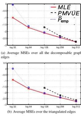 Fig. 2. log 10 normalized MSEs of the partial correlation estimators vs the log 10 of the sample size
