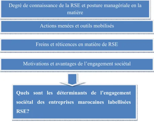 Figure N°1 : Problématique de la recherche 