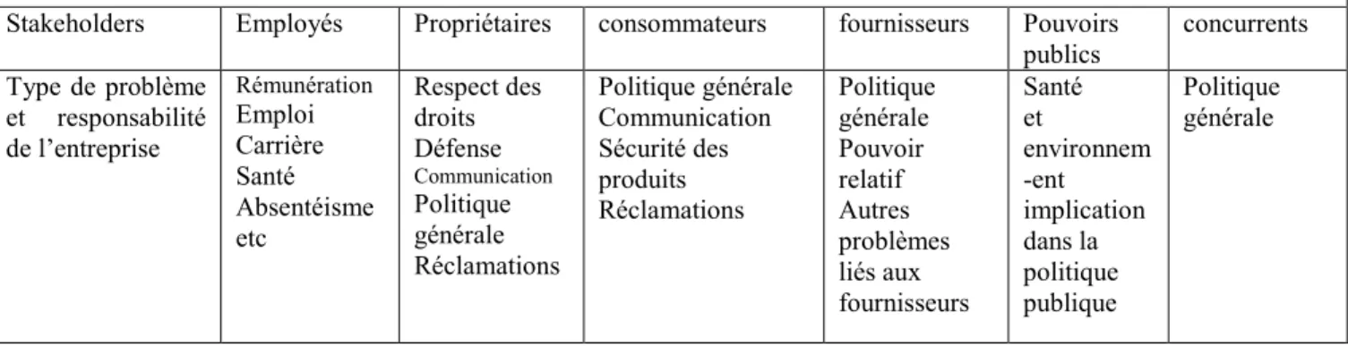 Tableau Nº4 : Le modèle de responsabilité sociale par l’approche « Stakeholders »                             (Clarkson, 1991 ) 