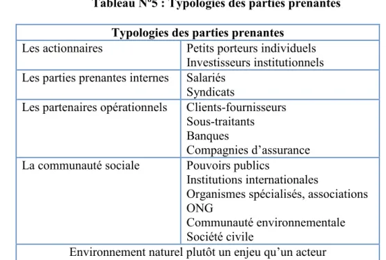 Tableau Nº5 : Typologies des parties prenantes  Typologies des parties prenantes 
